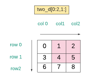 Example of a two-dimensional array.