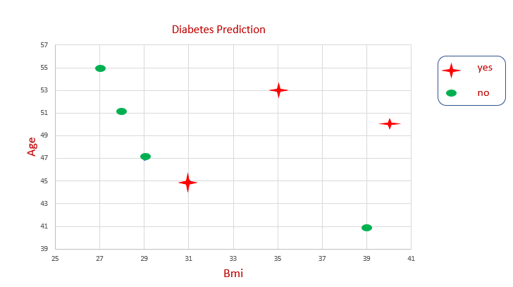 Chart showing the prediction of diabetes plotted for the sample data, with BMI as the x-axis, Age as the y-axis