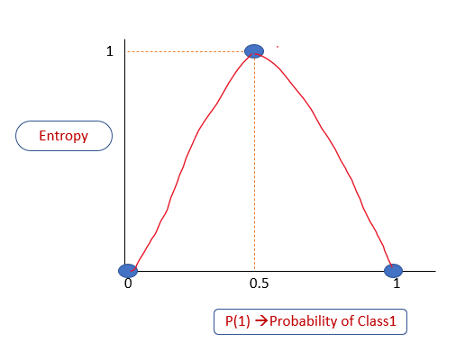 diagram with probability of class1 on x-axis and entropy on y-axis, showing how entropy varies between 0 and 1