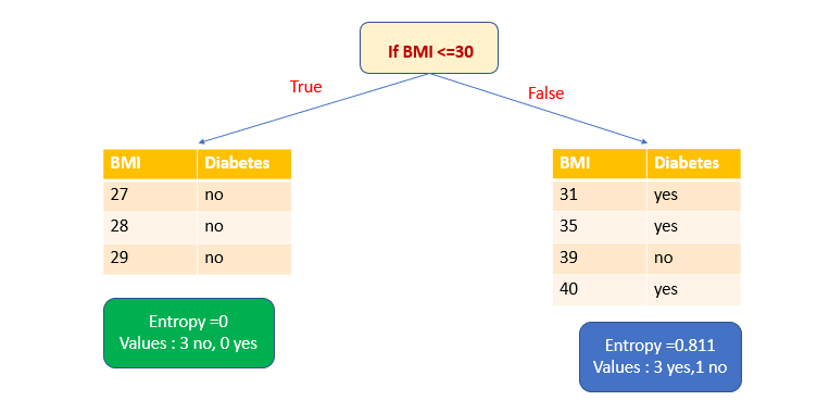diagram showing how sample data is split if BMI is less than or equal to 30