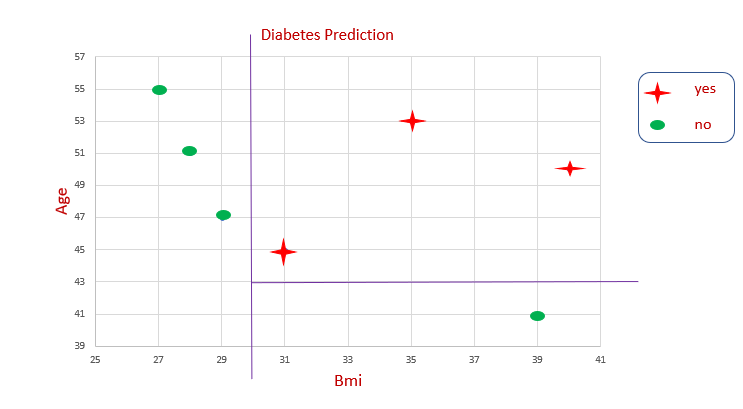 Diabetes prediction chart with BMI as the x-axis, Age as the y-axis, showing boundary lines
