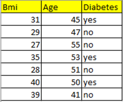three-column table of sample data for the variables Age, BMI, and Diabetes