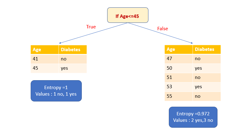diagram showing how sample data is split if Age is less than or equal to 45