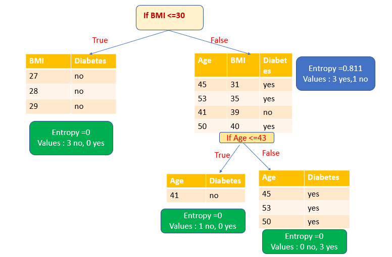 diagram showing how sample data is split if BMI is less than or equal to 30 and Age is less than or equal to 43